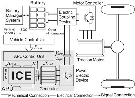 Optimization of Fuel Consumption and Emissions for Auxiliary Power Unit ...