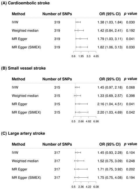 Potential Causal Association between Elevated Gamma-Glutamyl Transferase Level and Stroke: A Two ...