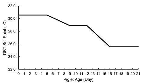 Pilot-Scale Assessment of a Novel Farrowing Creep Area Supplementary ...