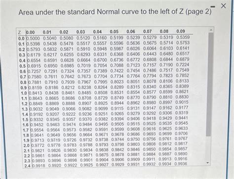 Image result for Normal Distribution Area Table