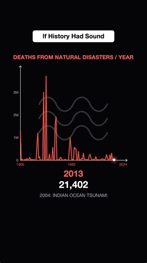 If history had sound pt.9 🔊 | Which graph shocked you? #history #data
