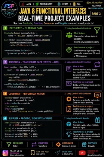 Java 8 Functional Interfaces with Real-Time Examples | Predicate, Function, Consumer & Supplier 🚀