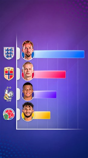 Top scorers in 2025/26 across club and country