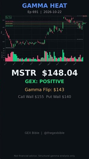 Is MSTR About To Break? GEX POSITIVE | Flip $143 | GAMMA HEAT Ep 691