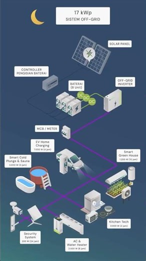 17 kWp Off‑Grid Solar System — Smart Home Powered by the Sun!
