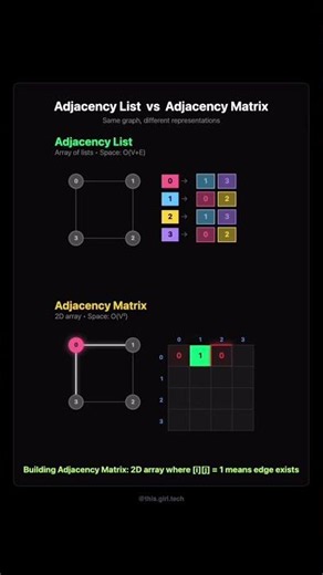 Adjacency List vs Adjacency Matrix 📊 | Graphs Explained #Shorts
