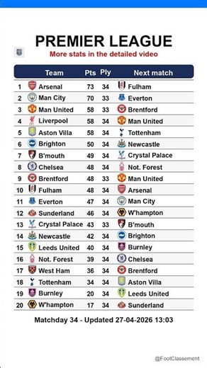 Premier League table after Matchday 34, updated on 27-04-2026 13:04 #premierleague #EPL #leaguetable