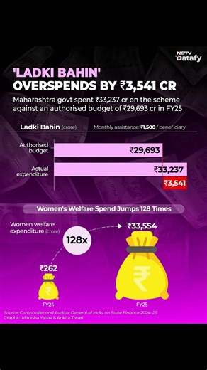 How The ‘Ladki Bahin’ Scheme Has Reshaped Maharashtra's Spending on Women