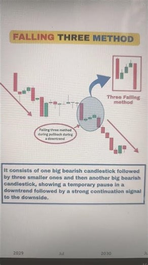 Study of falling 3 method pattern