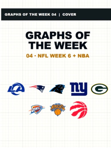 NFL Week 6 Graphs of the Week (Plus Bonus NBA Graph)