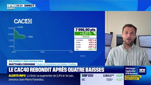 En direct des marchés : Le CAC40 rebondit après quatre baisses - 13/05