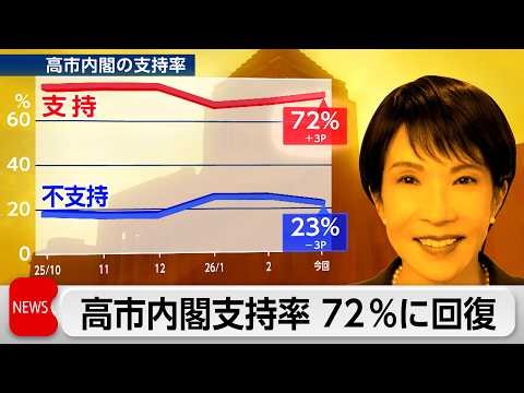 高市内閣支持率72％ テレ東・日経3月の世論調査