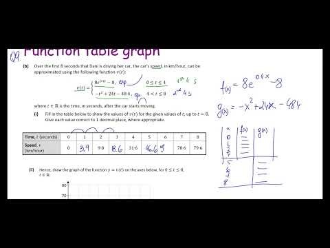 Leaving Cert Maths - Functions and Graphs