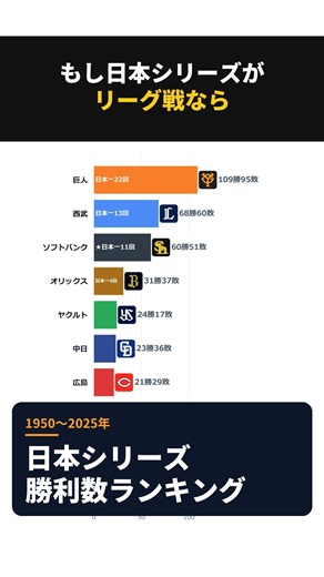 【どうなる日本シリーズ】もし日本シリーズがリーグ戦なら #プロ野球 #shorts