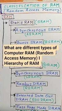 What are the different types of RAM (Random Access Memory)? l Classification of RAM #shorts #ram