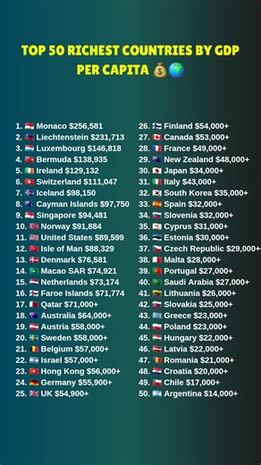 Top 50 Richest Countries by GDP Per Capita 💰🌍 #comparison