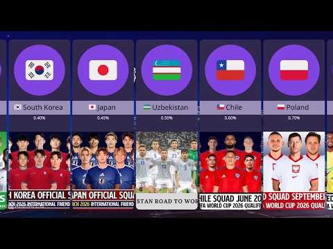 Who Will Win World Cup 2026? ⚽ Data Prediction!