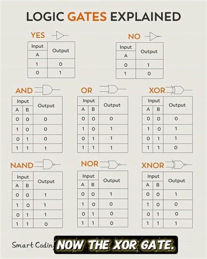 Logic Gates Explained in 40 Seconds | AND, OR, NOT, XOR | Smart Coding #gate #logic #logicgate