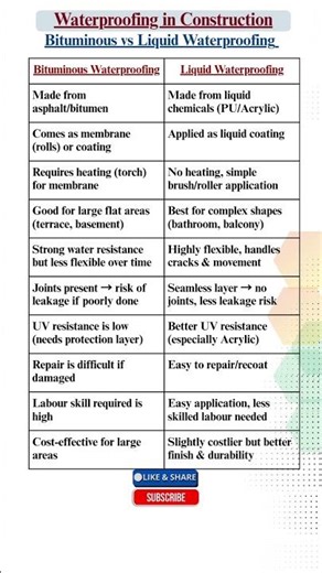Bituminous vs Liquid Waterproofing #constructionmaterials #civilengineering #buildingmaterials