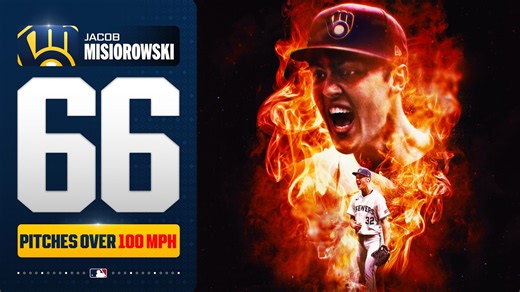 Jacob Misiorowski strikes out 12 in an ELECTRIC start for the Brewers! 🍻 (66 pitches over 100 MPH!)