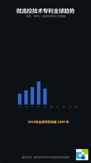 微流控byNumbers 12：全球专利趋势——2024年突破2600件，10年增长近6倍。来源：WIPO。*憧芯生物 | 微流控与MEMS定制化技术服务*#微流控 #专利 #数据可视化