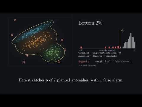 Anomaly Detection, Visually Explained: Outliers vs. Novelties with Gaussian Mixtures.