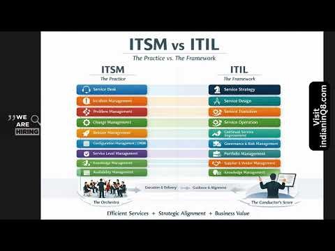 ITSM vs ITIL: Understanding the Difference That Drives Results 🚀 | #KuwaitJobsNews