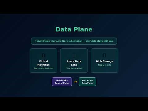 Azure Databricks Architecture Explained | Control Plane, Data Plane, Clusters & More