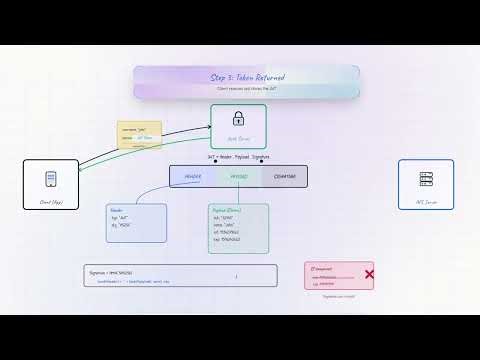 JWT Explained in Detail | How JSON Web Token Authentication Works