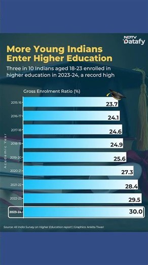 Indian Education | Record Number of Young Indians Enter Higher Education