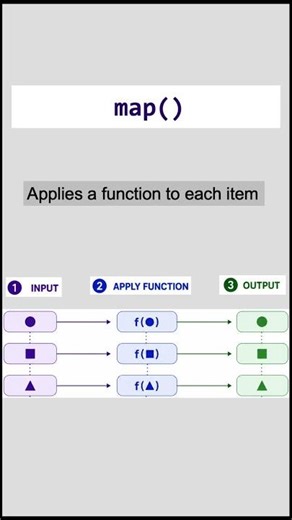 How Python map() Works in 5 Seconds ⏱️