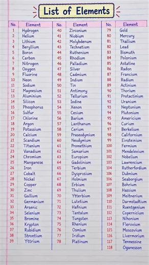 118 Elements of the Periodic Table ✍️🧪 #PeriodicTable #Chemistry #StudyShorts
