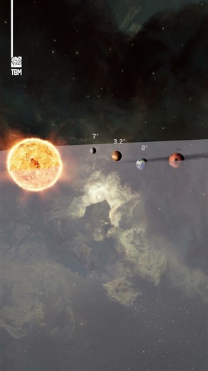 Inclination of Each Planet to the Ecliptic