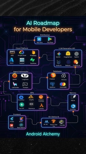 Android Development Roadmap #androiddevelopment
