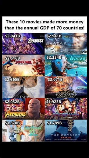 10 Movies That Made More Money Than Entire Countries 🤯#marvel #mcu #movie #boxoffice #fac