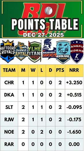 BPL 2025-2026 | Updated Points Table | Dec 27