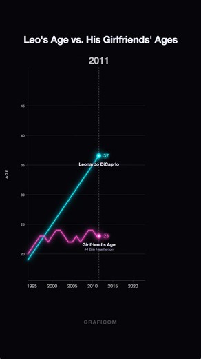 Leonardo DiCaprio’s Dating Rule Explained 📈 #shorts