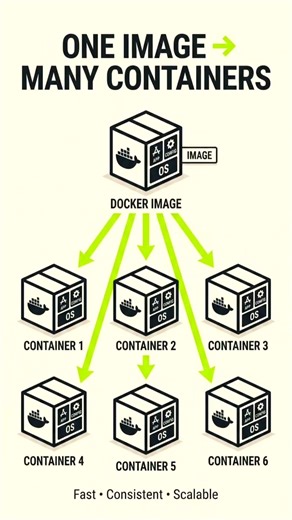Docker Explained Simply: Images, Containers & How It Actually Works