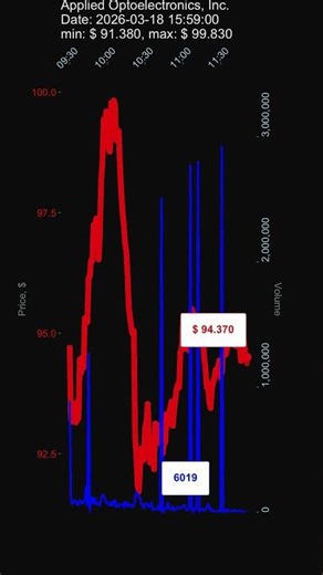 AAOI, Applied Optoelectronics, Inc., 2026-03-18, stock prices dynamics, stock of the day