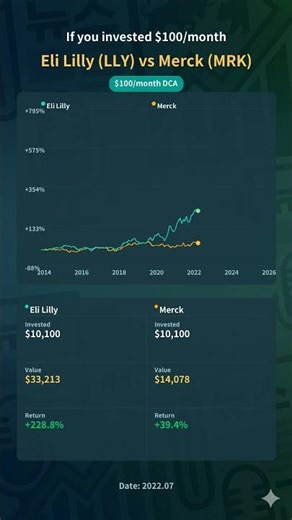 DCA battle: Eli Lilly (LLY) vs Merck (MRK) over 12 years #Shorts #DCA #LLY #MRK