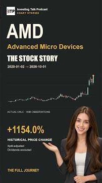 Advanced Micro Devices (AMD) Stock History: 2020–2026