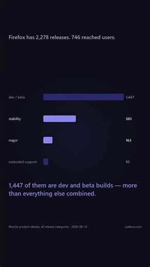 Firefox has 2,278 releases. 746 of them reached users