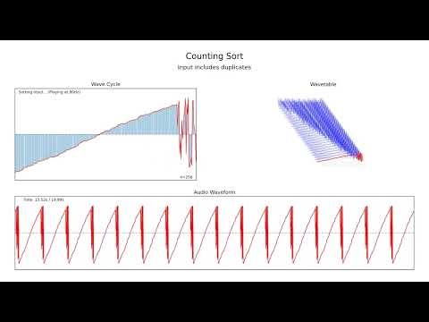 Sorting Algorithms for Wavetable Synthesis