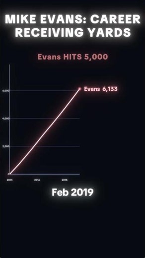 Mike Evans: Career Receiving Yards 🏈 #shorts