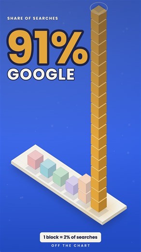 Google handles 91% of the world's searches. Bing handles 4.5%.