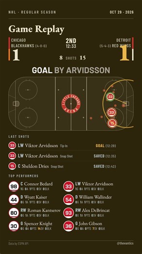 Blackhawks vs Red Wings - Highlights (10.29.2026) #Shorts #NHLHighlights #Hockey