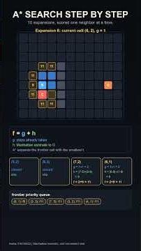 A* Search Guide