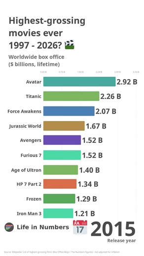 Highest-Grossing Movies of All Time, 1997-2026