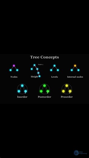 Tree Data Structure Visualization | Interactive Dashboard (Manim) 🌳
