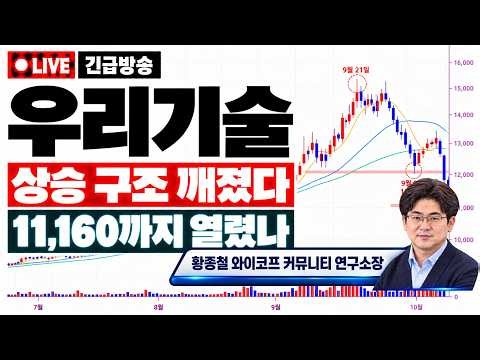 [우리기술 주가전망] 원전 호재에도 무너진 “이 자리”…지금부터 한 번 더 흔들릴 가능성이 큽니다!